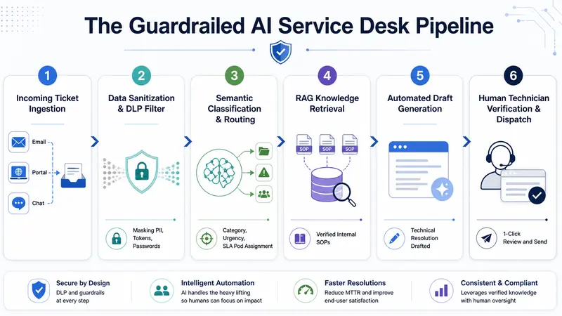 AI Service Desk Automation With Guardrails