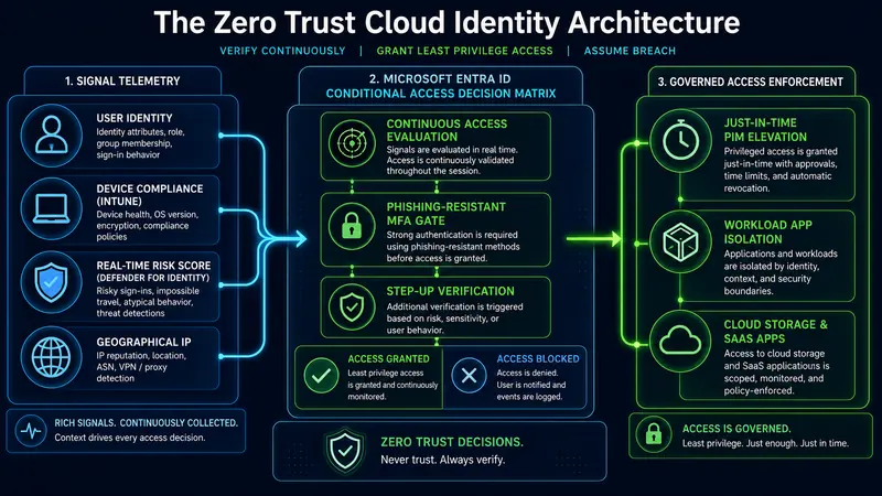Zero Trust cloud identity architecture