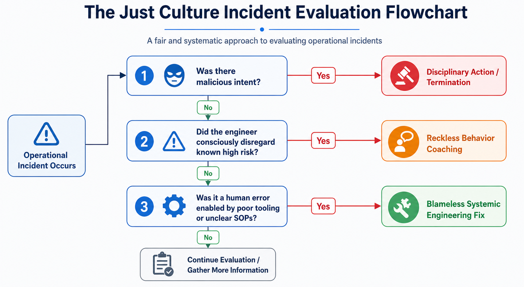 Figure 19.1: The Just Culture Decision Tree separating human error from reckless behavior to guide management response.