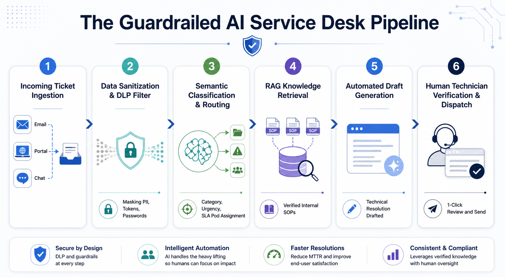 Figure 22.1: The Guardrailed AI Service Desk Pipeline integrating automated triage with mandatory human verification gates.