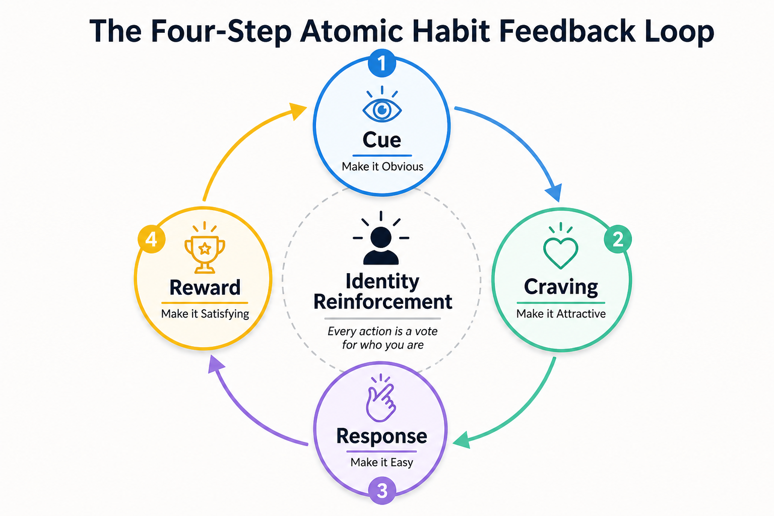 Figure 34.1: The Four-Step Habit Loop detailing the neurological cycle governing human behavior.