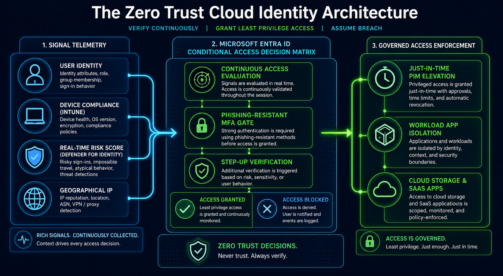 Figure 54.1: The Zero Trust Identity Architecture showing continuous signal evaluation, conditional access gates, and Just-In-Time privilege elevation.