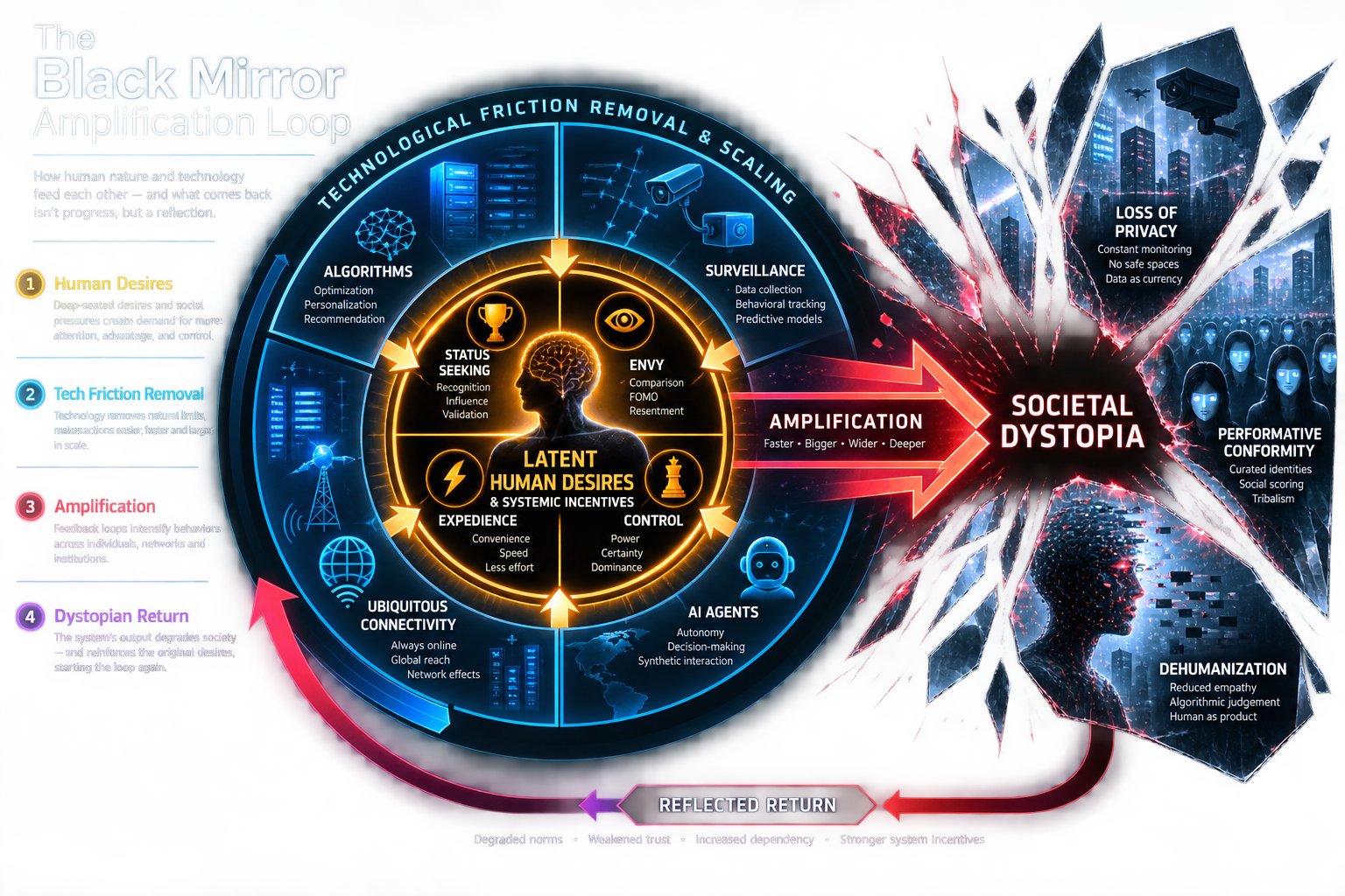 Figure 45.1: The Amplification Loop showing how technology acts as a lossless mirror of existing human incentives.