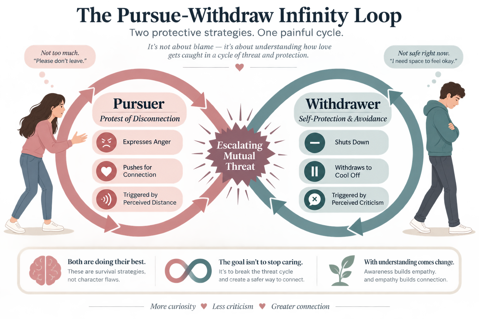 Figure 26.1: The Emotionally Focused Therapy (EFT) Infinity Loop illustrating mutual escalation and underlying attachment triggers.