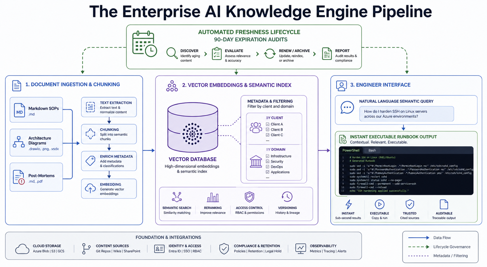 Figure 24.1: The Enterprise AI Knowledge Engine Architecture converting static documentation into an active semantic retrieval system.