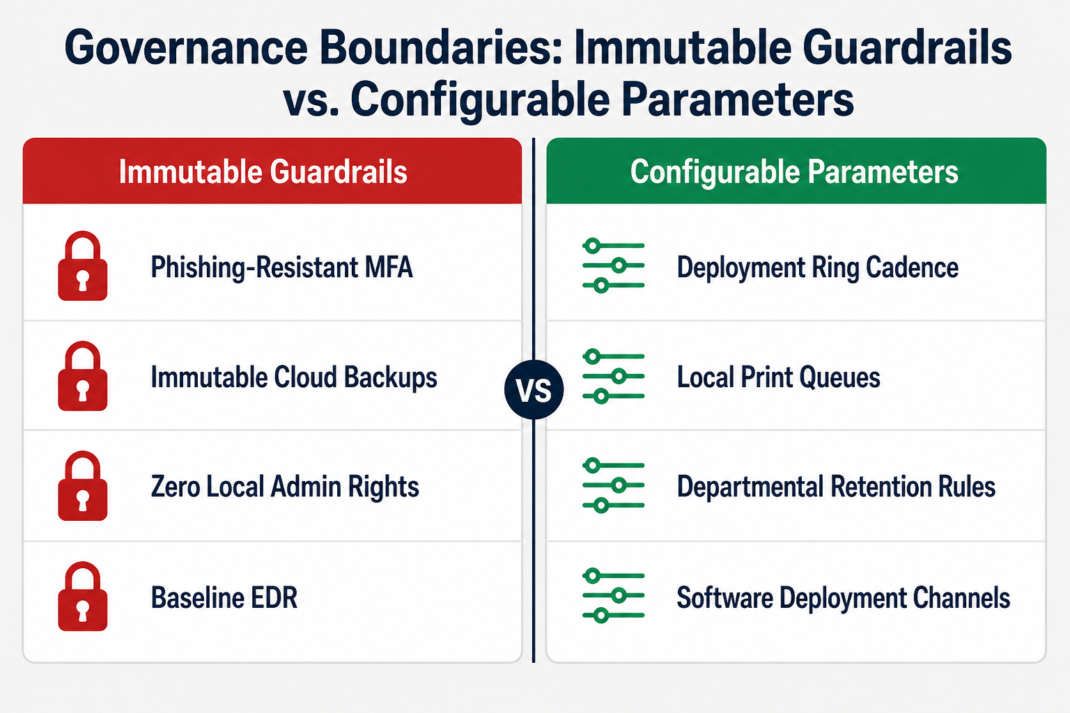 Governance diagram separating immutable security guardrails from configurable operational parameters