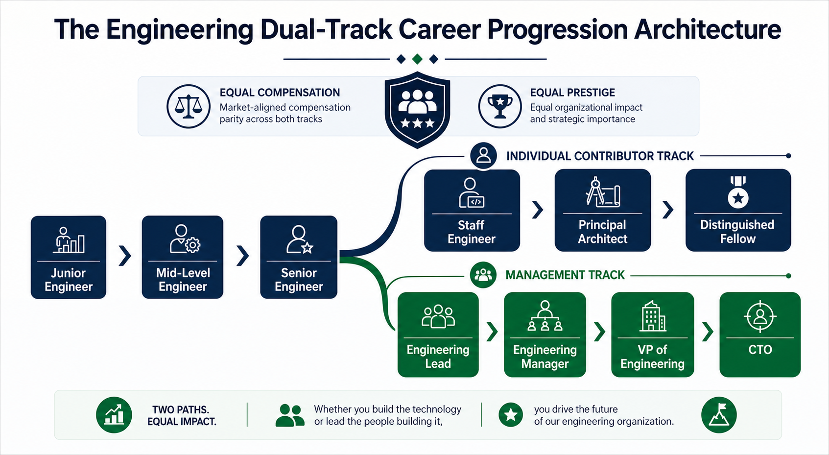 Figure 20.1: The Dual-Track Career Progression Architecture preventing forced management transitions for elite individual contributors.