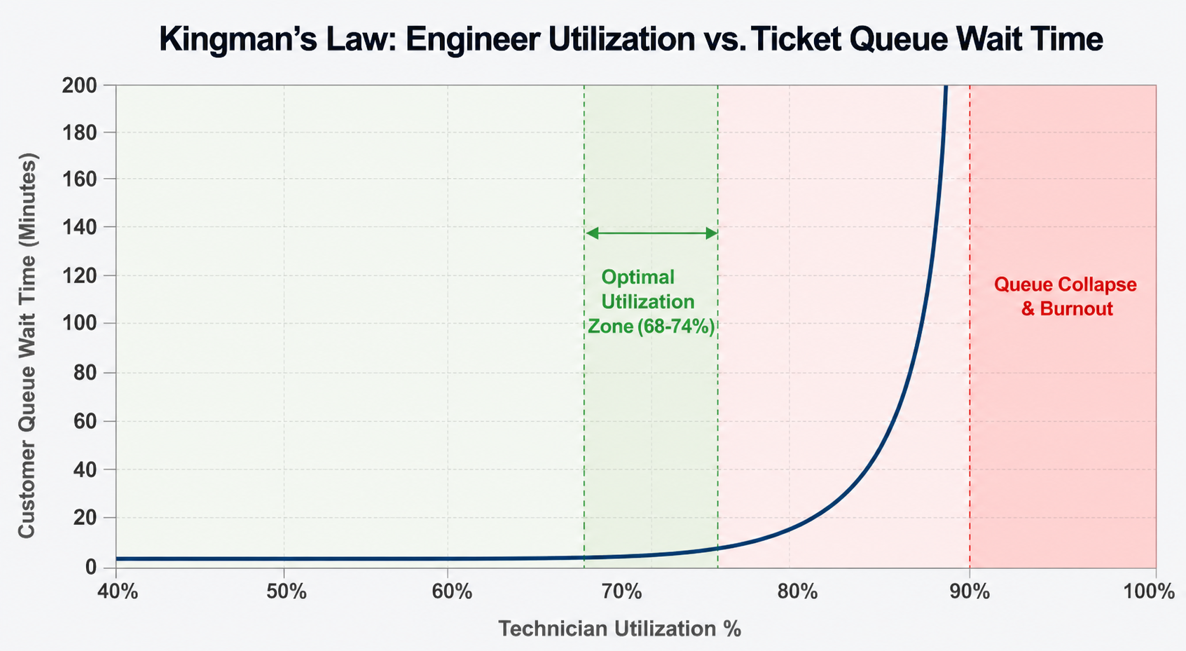 Figure 15.1: Kingman's Queue Physics Curve demonstrating exponential wait-time expansion beyond 75% engineer utilization.