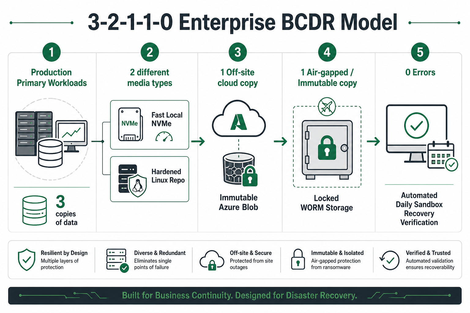 Figure 9.1: The 3-2-1-1-0 Enterprise BCDR Architecture eliminating single points of failure in data recovery.