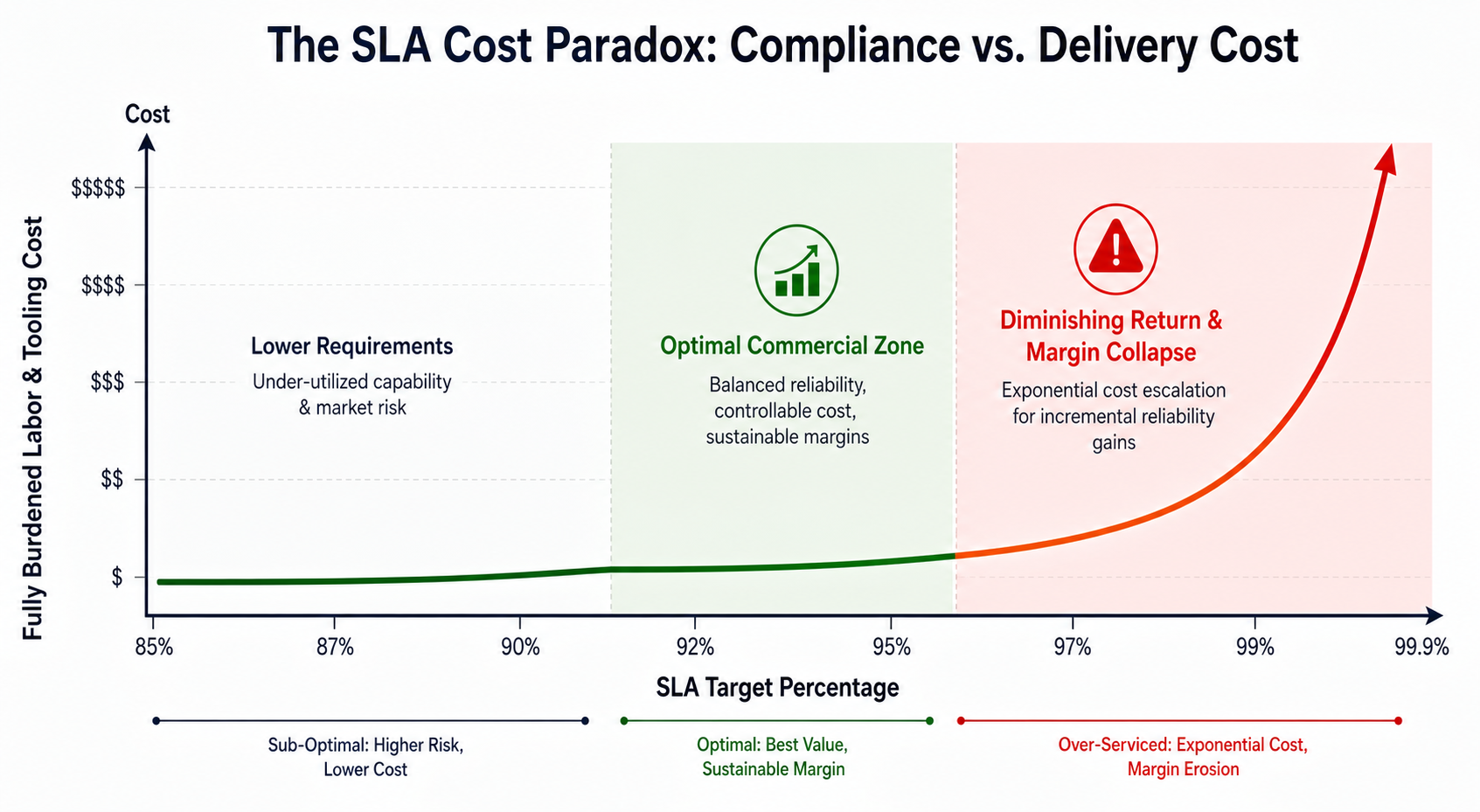 Figure 12.1: The SLA Cost Paradox illustrating exponential operational expenditure when pushing beyond the 95% restoration threshold.