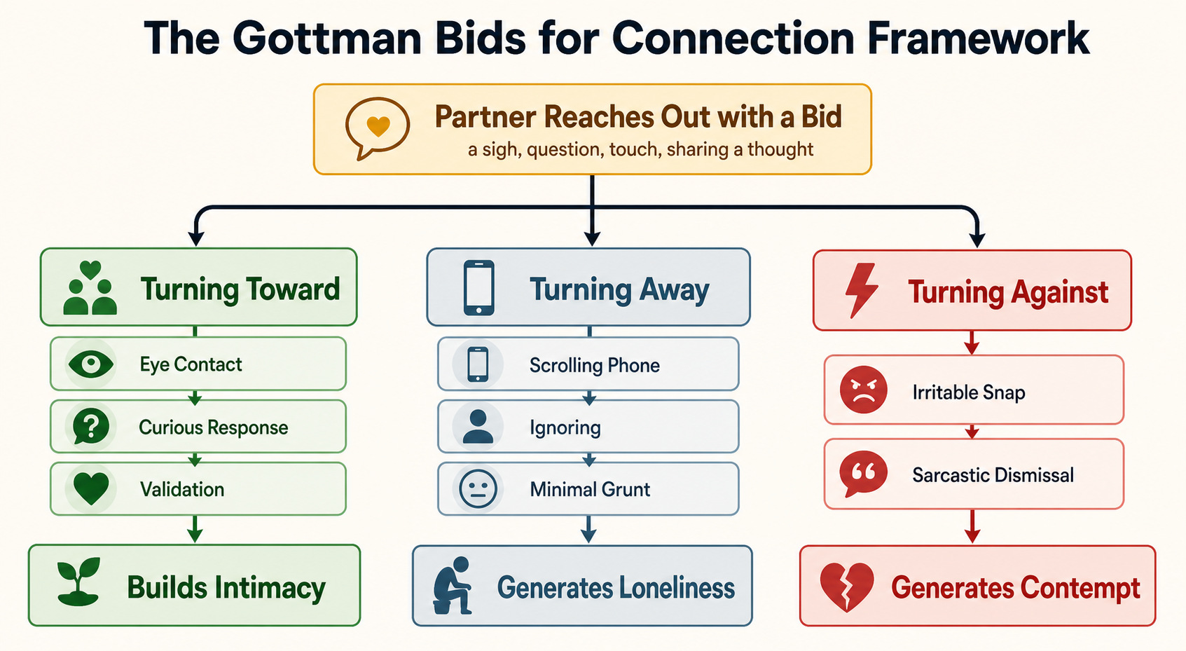 Figure 31.1: The Gottman Bids for Connection Framework illustrating how daily micro-responses determine emotional intimacy.