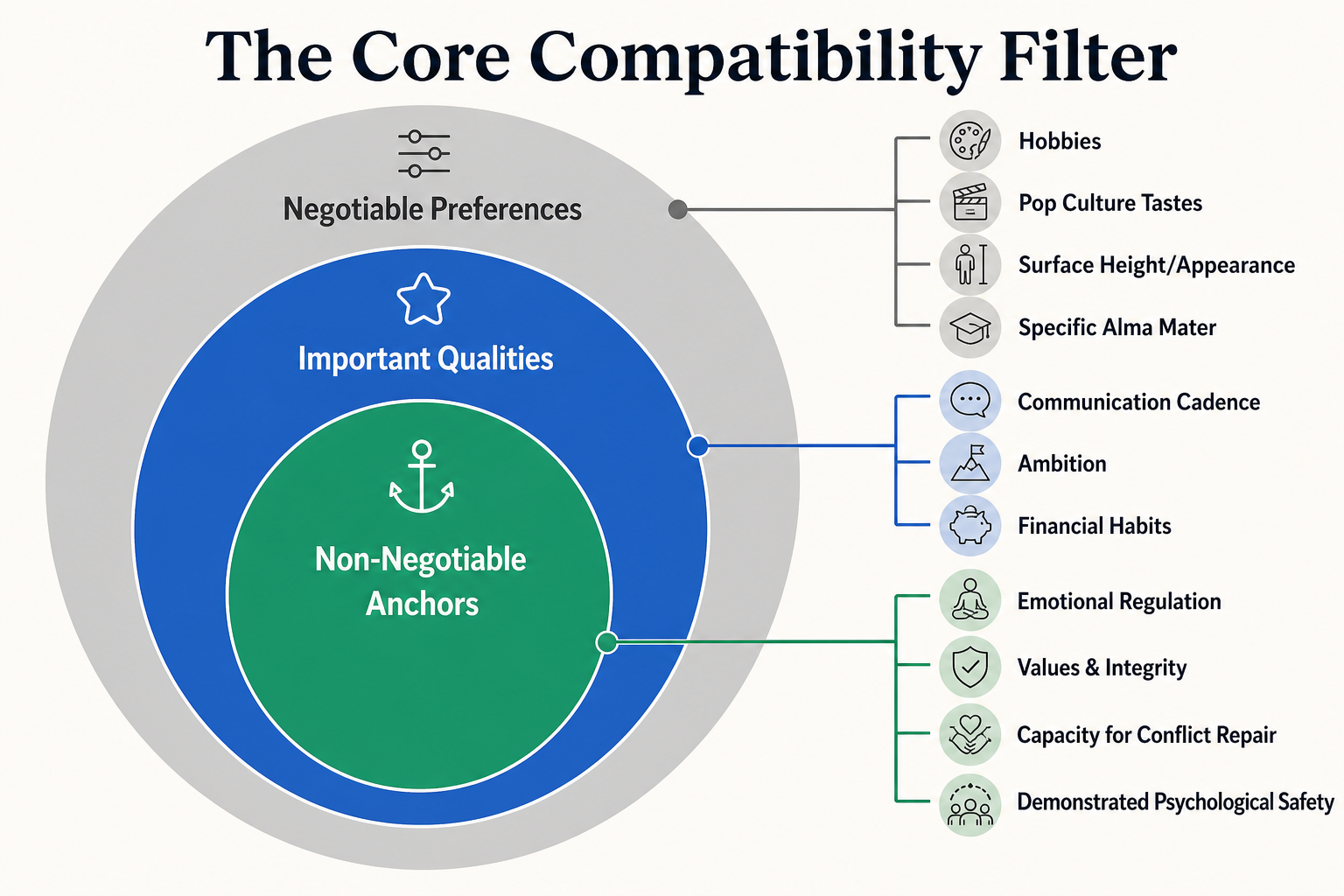 Figure 29.1: The Core Compatibility Filter separating superficial preferences from non-negotiable character anchors.