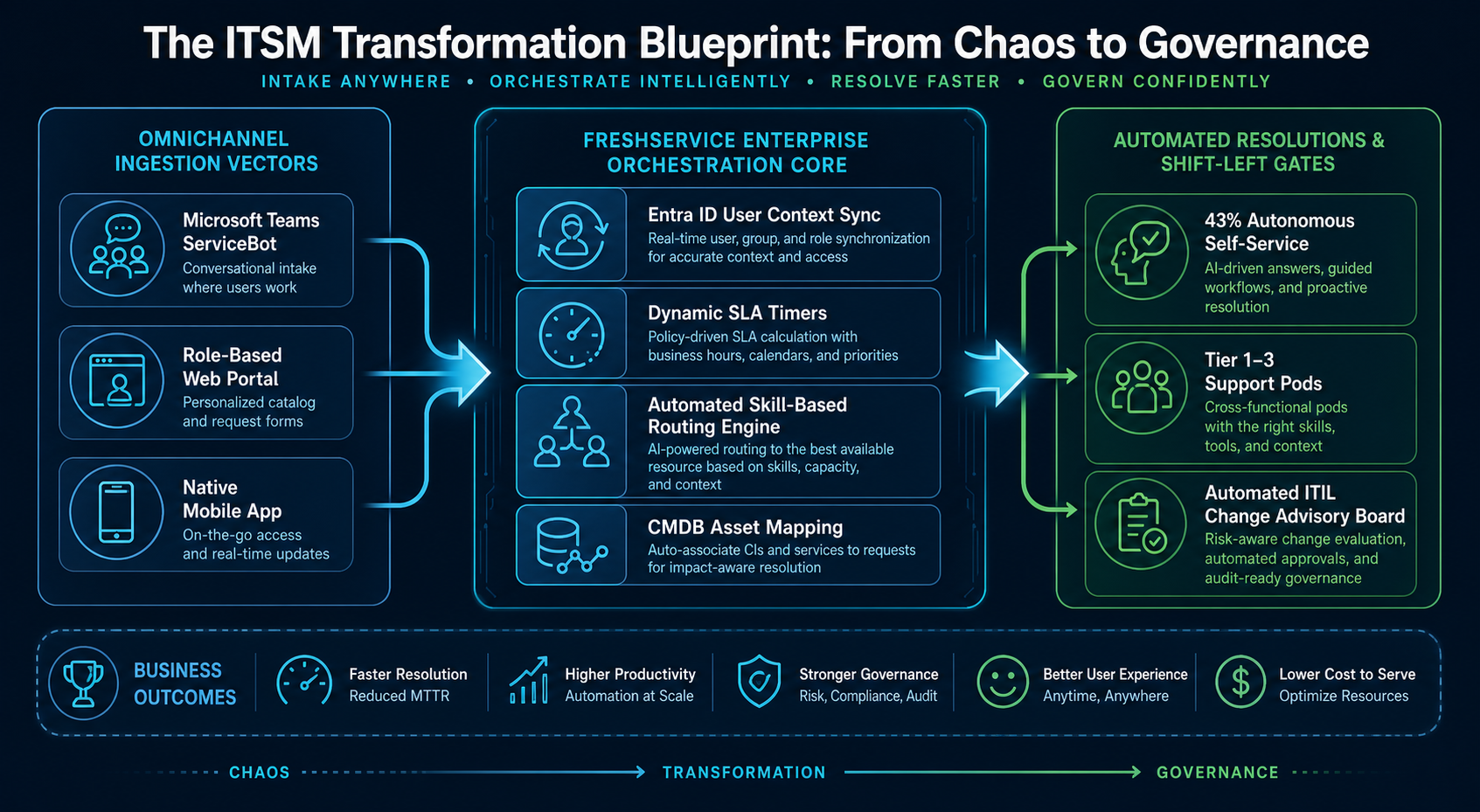 Figure 52.1: The Enterprise Freshservice Transformation Blueprint demonstrating the end-to-end flow from user engagement to automated governance.