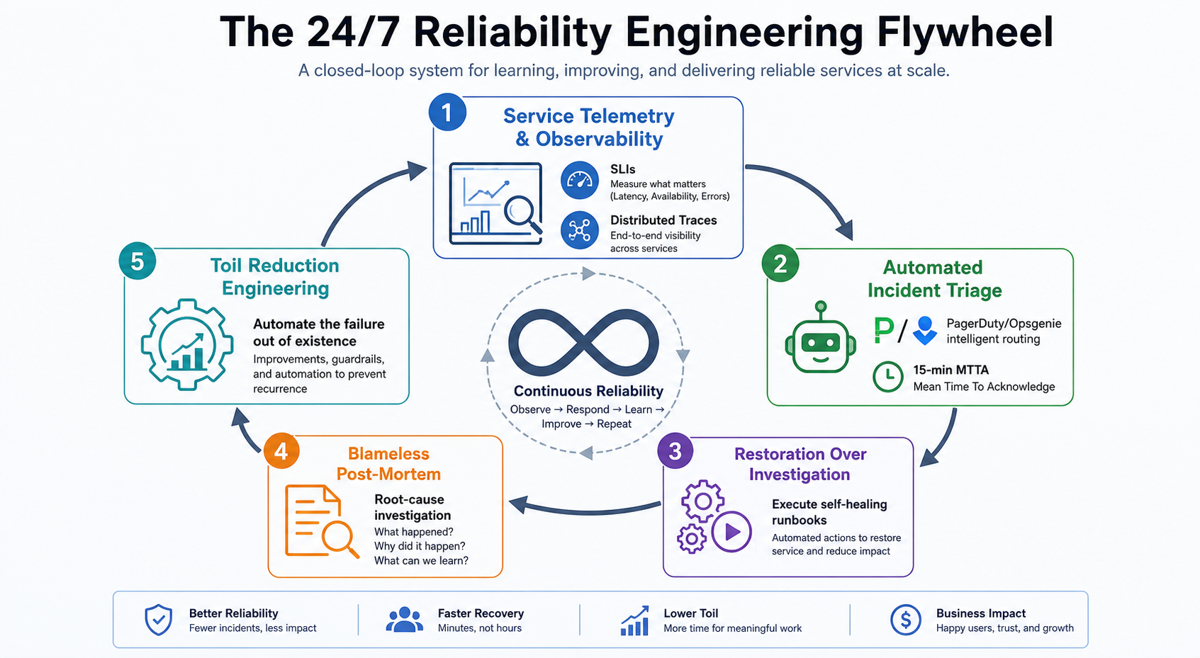 Figure 11.1: The 24/7 Reliability Engineering Flywheel transforming operational incidents into automated resilience.