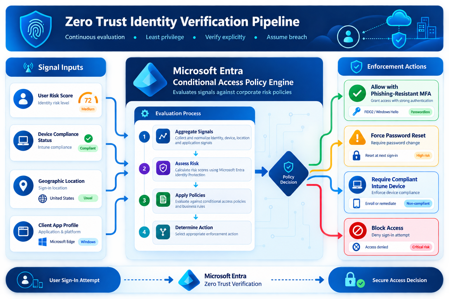 Figure 7.1: The Zero Trust Identity Verification Pipeline evaluating dynamic risk signals in real time.