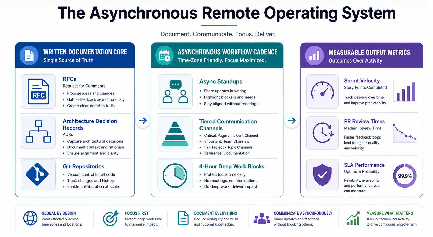 Figure 18.1: The Asynchronous Remote Operating System replacing surveillance with written clarity and outcome metrics.