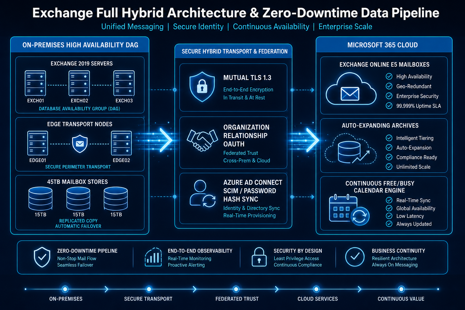 Figure 55.1: The Exchange Classic Full Hybrid Architecture showing cross-premises mail flow, identity synchronization, and background data replication.