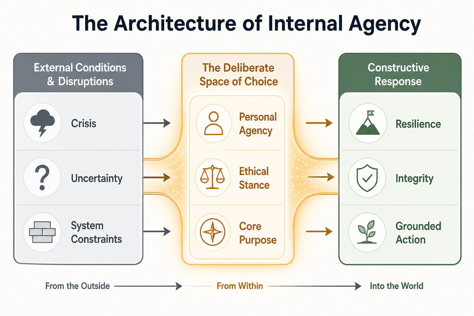 Figure 40.1: The Architecture of Internal Agency illustrating the deliberate choice between stimulus and response.