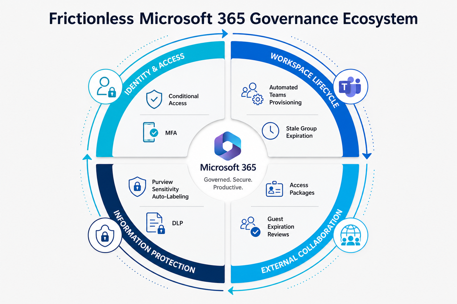 Figure 8.1: The 4-Pillar Microsoft 365 Governance Ecosystem balancing security controls and collaboration agility.