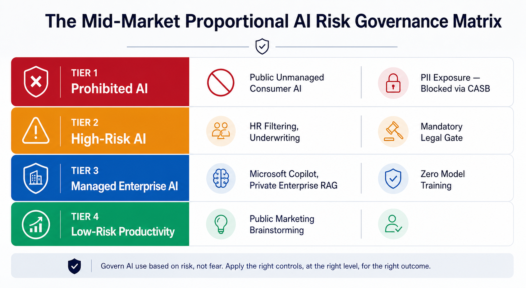 Figure 25.1: The Proportional AI Risk Governance Matrix defining clear operational guardrails for mid-market organizations.