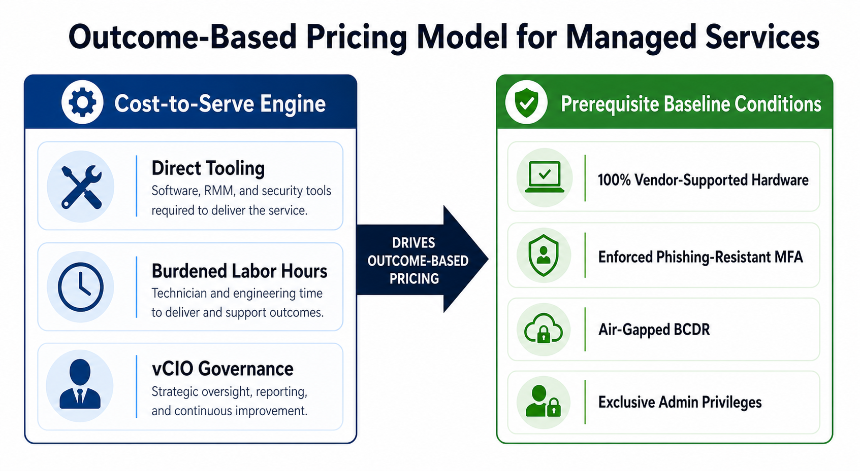 Figure 3.1: The Outcome-Based Pricing Model linking cost-to-serve calculations with prerequisite service conditions.