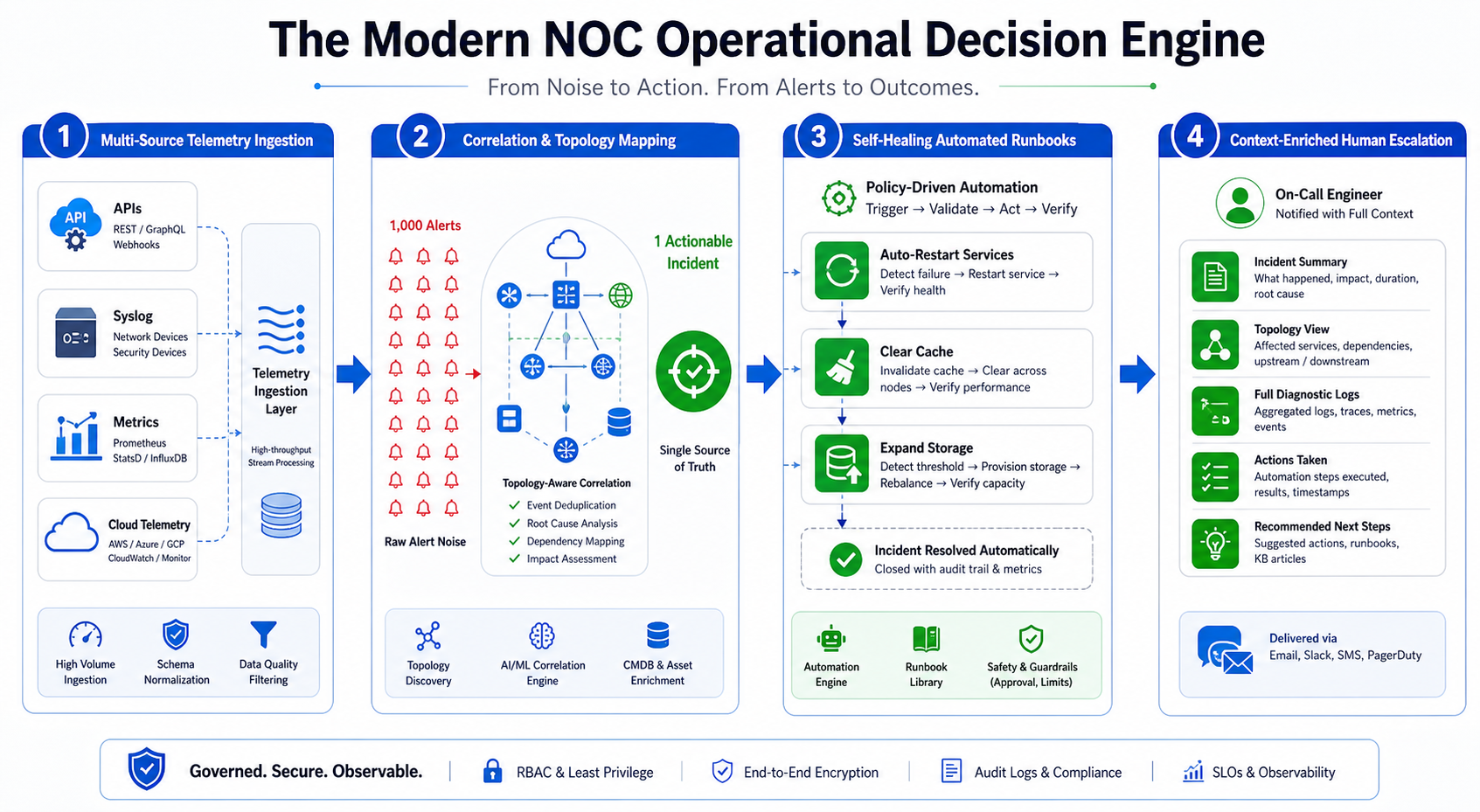 Figure 14.1: The Modern NOC Decision Engine Architecture transforming raw telemetry into automated remediation and enriched escalations.