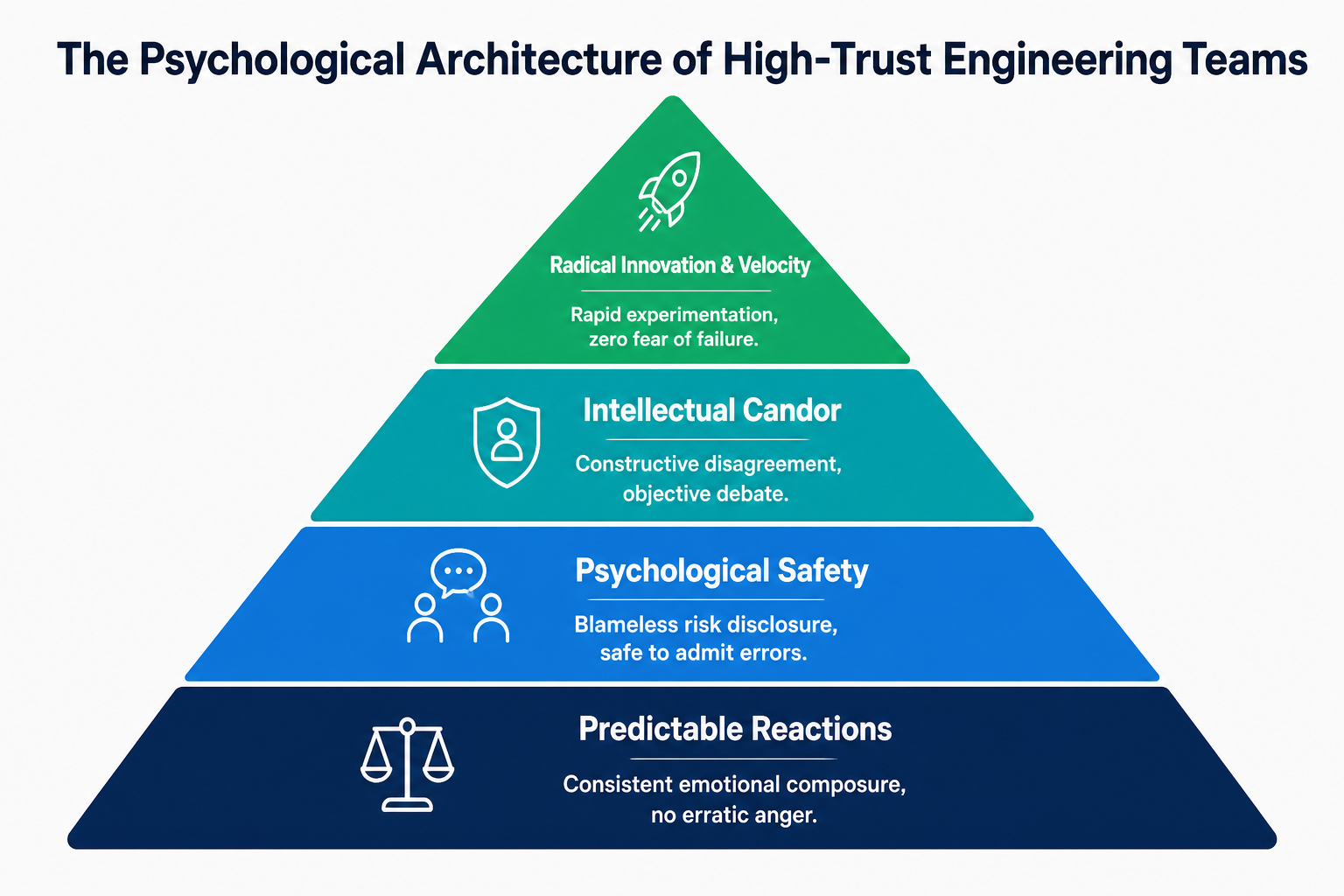 Figure 17.1: The Psychological Architecture of High-Trust Engineering Teams illustrating foundational safety leading to operational velocity.