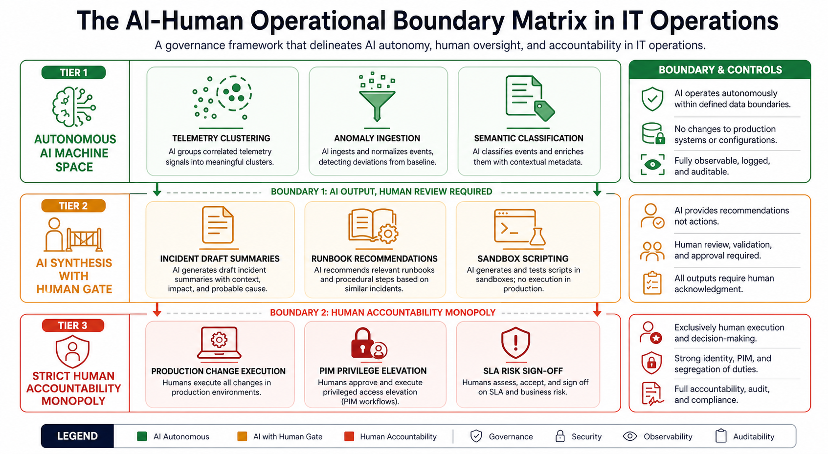 Figure 21.1: The AI-Human Operational Boundary Matrix defining safe operational AI placement vs. human governance.