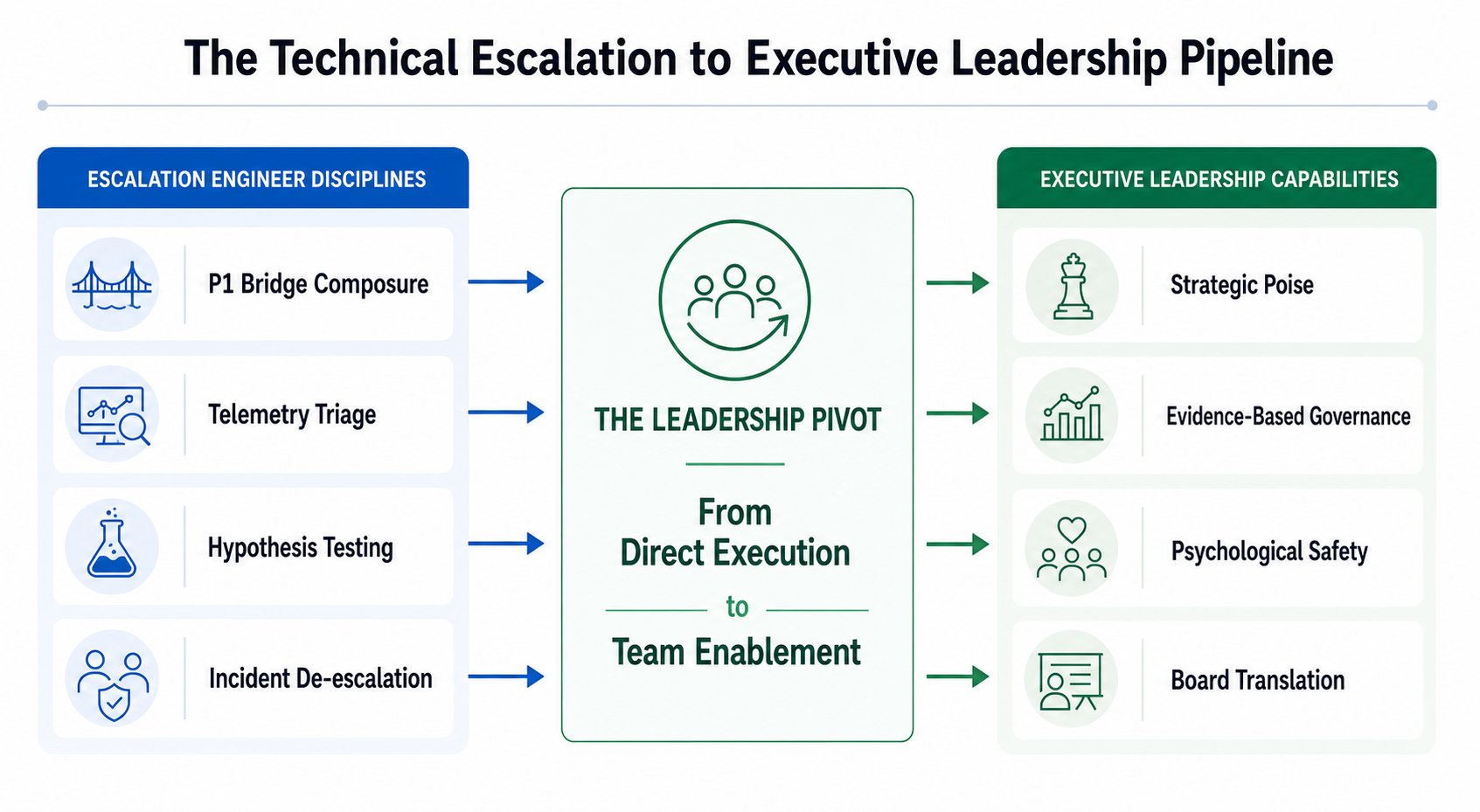 Figure 16.1: The Technical Escalation to Executive Leadership Pipeline translating crisis mastery into strategic governance.